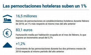 Las pernoctaciones hoteleras suben un 1% en febrero