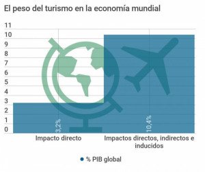 El peso del turismo en la economía mundial: 10,4% del PIB