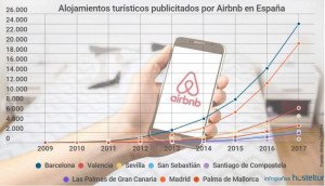 Las 8 ciudades de España donde más ha crecido Airbnb