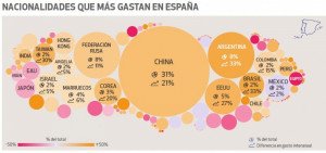 Compras en España: creció 33% el gasto de los turistas argentinos en 2017