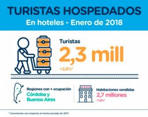 Ocupación hotelera: Argentina tuvo su mejor enero desde 2005
