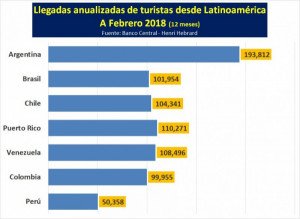 Argentinos aumentan 40% los viajes a República Dominicana desde febrero 2017