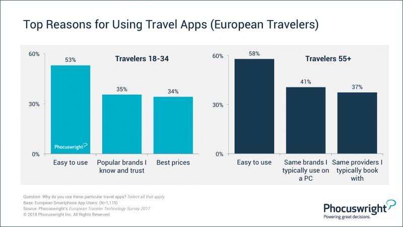 Principales motivos por los que los viajeros utilizan las apps turísticas, en función de su edad, según los datos de Phocuswright.