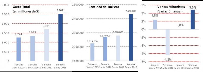 Semana Santa y 2 de Abril: Turistas que viajaron y Evolución de las Ventas. Fuente: CAME