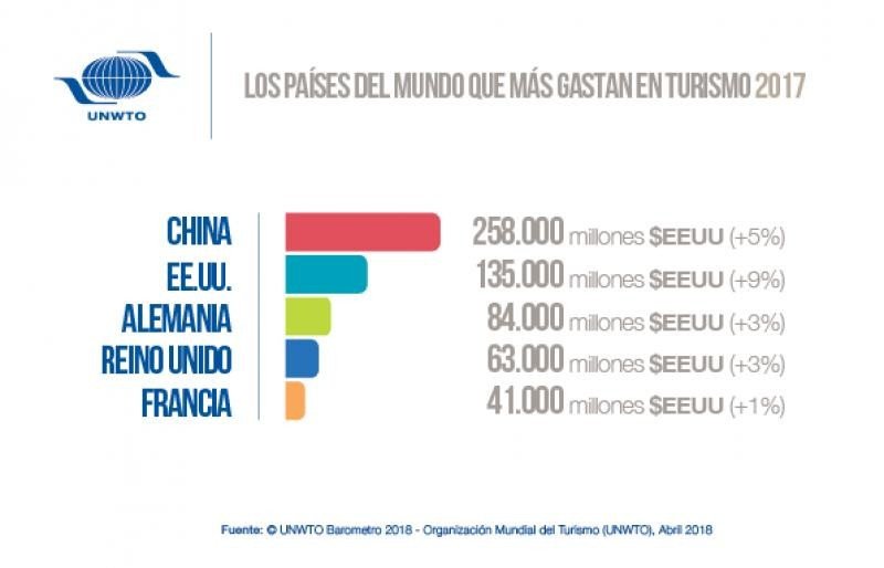 Top 5 del ranking de gasto por mercados emisores. Infografía: OMT