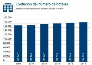La planta hotelera mundial ha crecido un 18% en 10 años