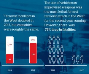 El año pasado hubo 35 ataques terroristas contra el turismo