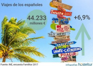 Viajes de los españoles: las tendencias que revela Familitur