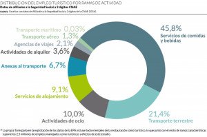 Radiografía del mercado laboral en el sector turístico español