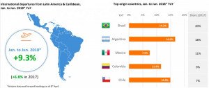 Demanda para volar de Latinoamérica a otros destinos sube 9,3% en 2018