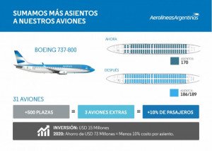 Aerolíneas Argentinas elimina la clase ejecutiva en cabotaje y regionales