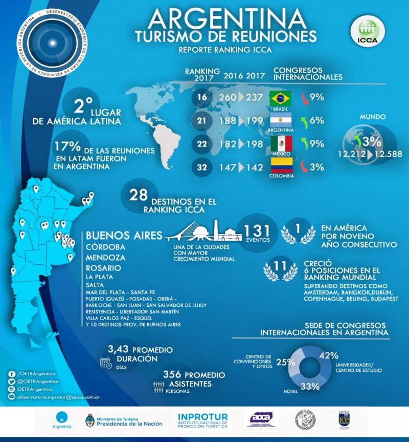 Argentina concentró el 17% de los eventos internacionales de Latinoamérica
