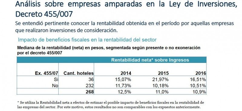 Hoteles de ingresos medios y con beneficios fiscales son los más rentables en Uruguay