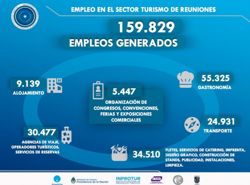 Argentina: reuniones, congresos y exposiciones sumaron 10,9 millones de personas