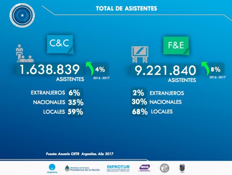 Argentina: reuniones, congresos y exposiciones sumaron 10,9 millones de personas