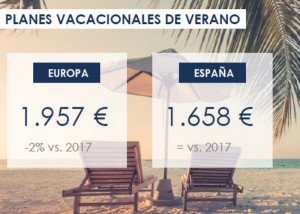 Los españoles viajarán más este verano, pero gastarán lo mismo que en 2017