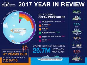 Las grandes cifras del sector de cruceros mundial de un vistazo