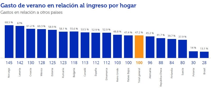 Los españoles se sitúan en noveno lugar en cuanto a la cantidad de su salario mensual que destinarán al periodo de verano.