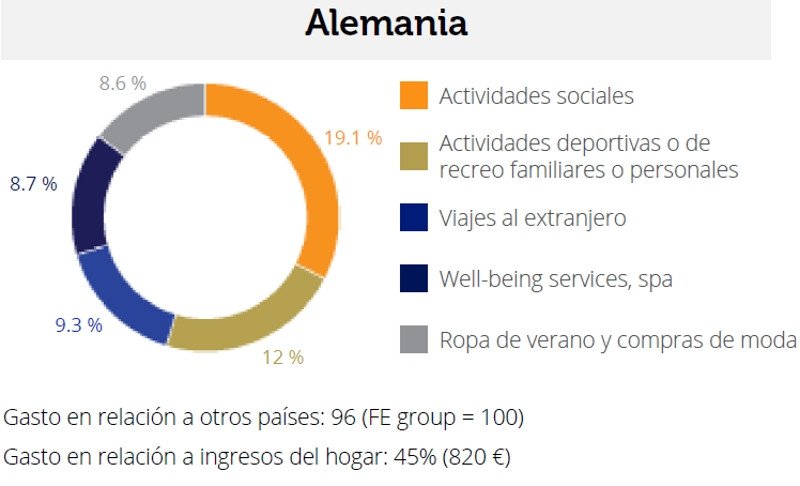 Los españoles gastarán el 53% de su salario en las vacaciones de verano