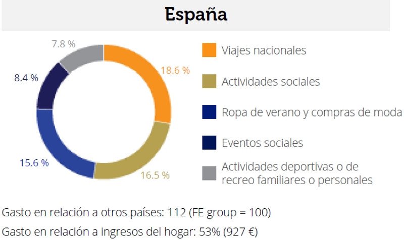 Los españoles gastarán el 53% de su salario en las vacaciones de verano