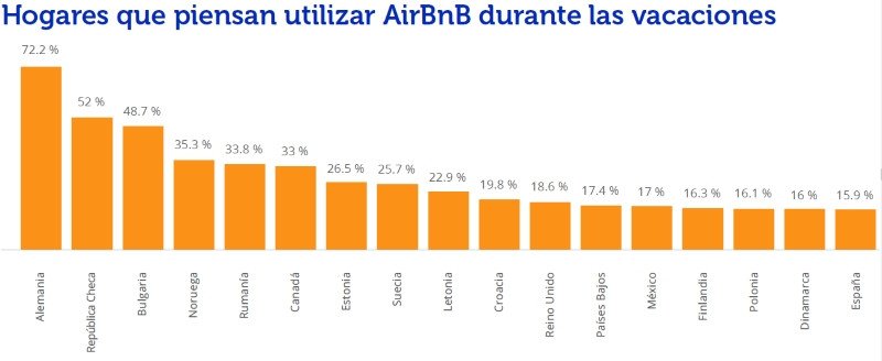 Los españoles gastarán el 53% de su salario en las vacaciones de verano