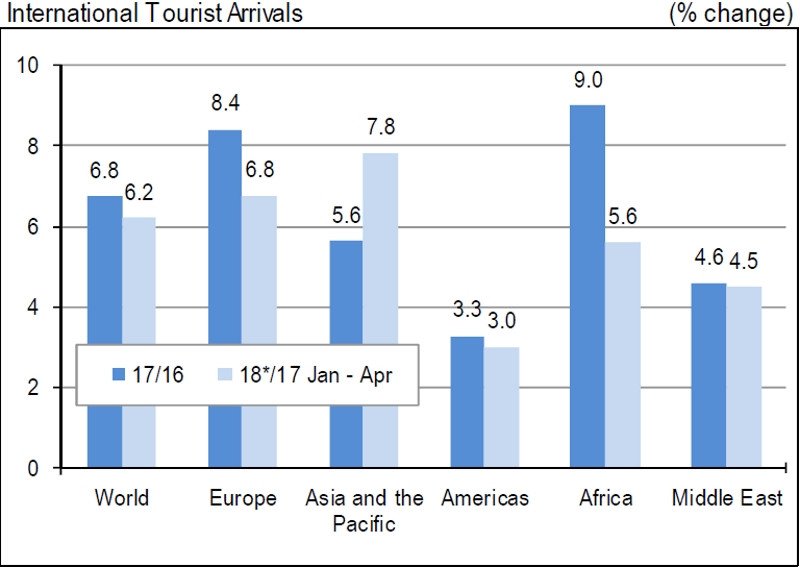 El turismo mundial supera las previsiones y crece un 6% hasta abril