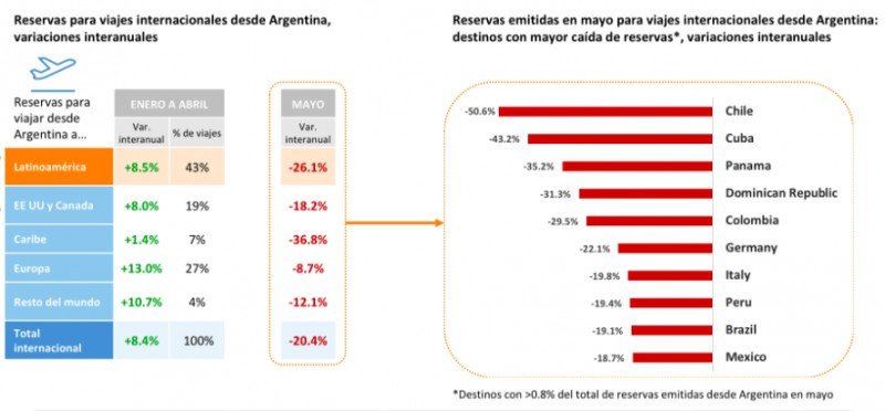 Reservas desde Argentina a Latinoamérica caen 26% por la devaluación de mayo