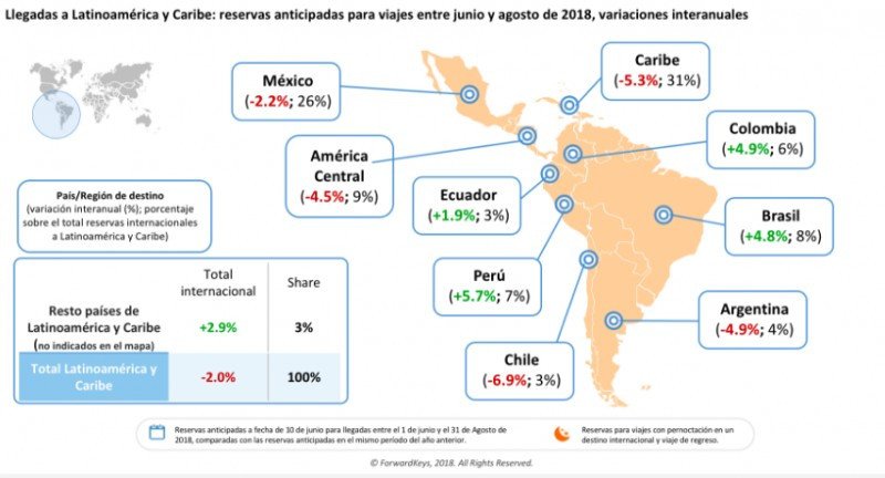 Reservas desde Argentina a Latinoamérica caen 26% por la devaluación de mayo