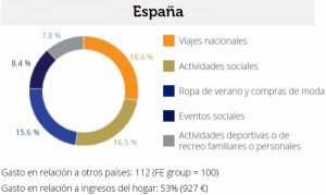 Los españoles gastarán el 53% de su salario en las vacaciones de verano