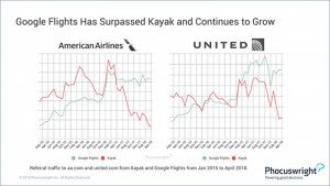 Google Flights supera a Kayak y sigue ganando terreno