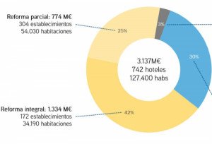 La inversión hotelera en reformas y obra nueva alcanza 3.137 M € en 3 años