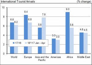 El turismo mundial supera las previsiones y crece un 6% hasta abril