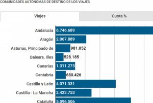 Los destinos nacionales menos visitados por los españoles