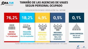El 76% de las agencias de Argentina son microempresas de hasta 7 empleados
