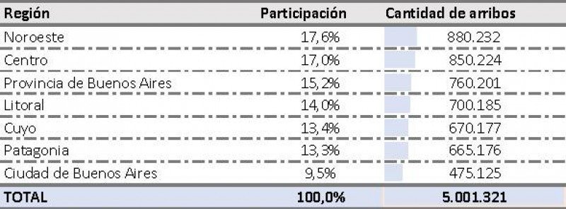 Arribos en las Vacaciones de Invierno por Zona (Fuente: CAME)