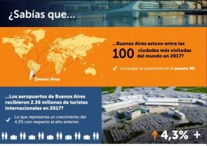 Buenos Aires en el top 100 de ciudades más visitadas del mundo