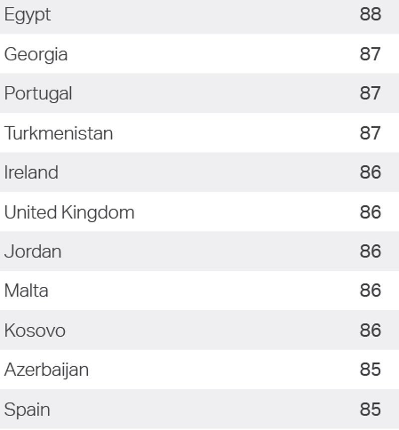 Imagen España ocupa la posición 26 entre los países más seguros