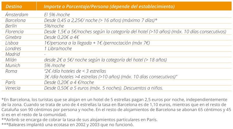 Imagen Empresarios de Madrid reclaman la tasa turística