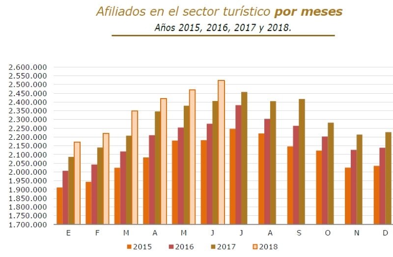 Imagen El empleo turístico supuso el 13,3% del mercado laboral español en junio