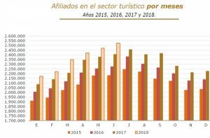 El empleo turístico supuso el 13,3% del mercado laboral español en junio