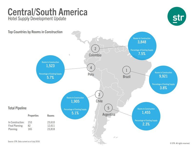 Cae 13,6% el total de habitaciones en construcción en Centro y Sudamérica