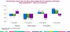 Más facturación en las agencias de Colombia pero menos personal ocupado