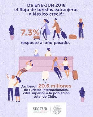 México supera los 20 millones de turistas internacionales en 6 meses