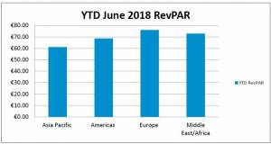 El RevPar de los hoteles de Europa subió casi un 5% hasta junio