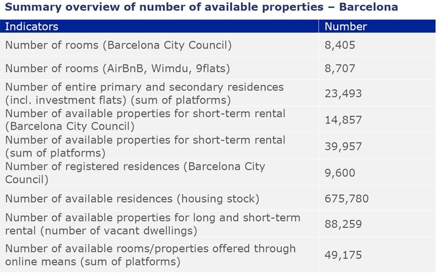 Imagen Cifras del alquiler turÃ­stico en Barcelona