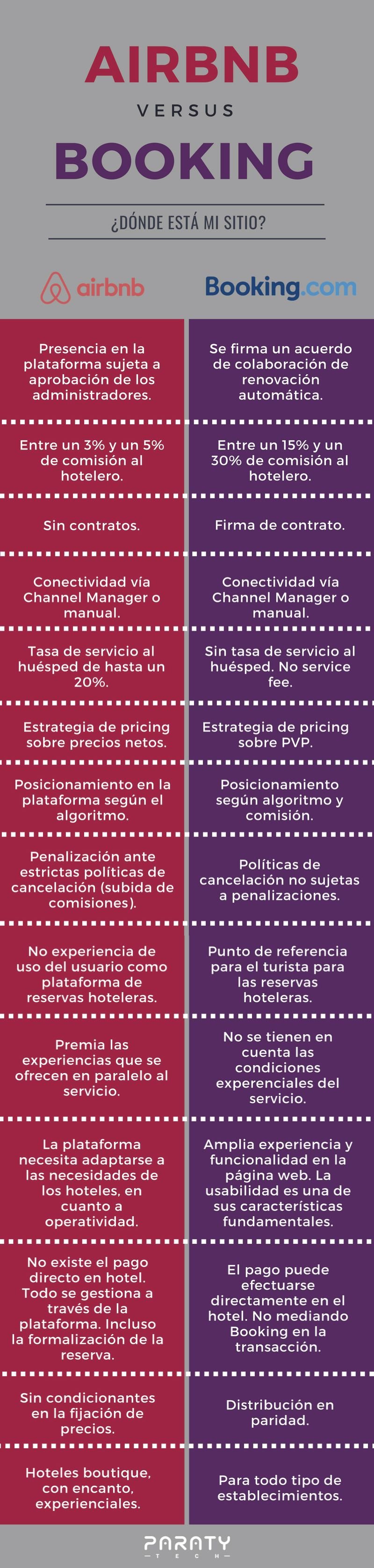 Imagen Airbnb: ventajas e inconvenientes como canal de distribución hotelera