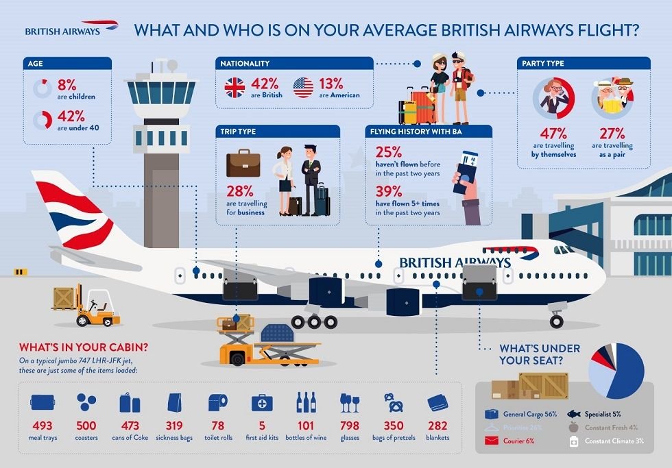 Imagen Más de 7.000 elementos hacen posible un vuelo de British Airways