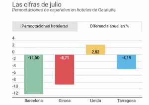Cataluña, Minor en NH, hoteles urbanos europeos, pisos turísticos...
