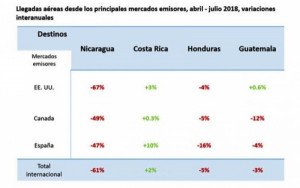 Caen 61% las llegadas aéreas a Nicaragua entre abril y julio