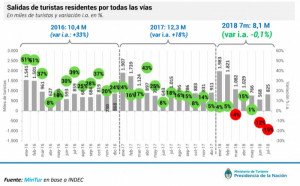 El emisivo desde Argentina cae dos dígitos por todas las vías en julio